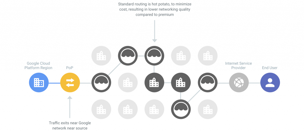 Google-Cloud-Network-Standard-Tier