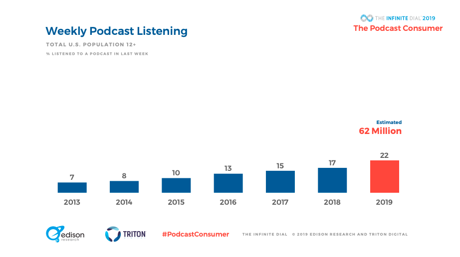 Statistiche settimanali di ascolto dei podcast