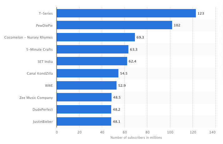 I canali YouTube più popolari, classificati per numero di abbonati