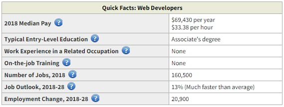 Quick facts sui web developer