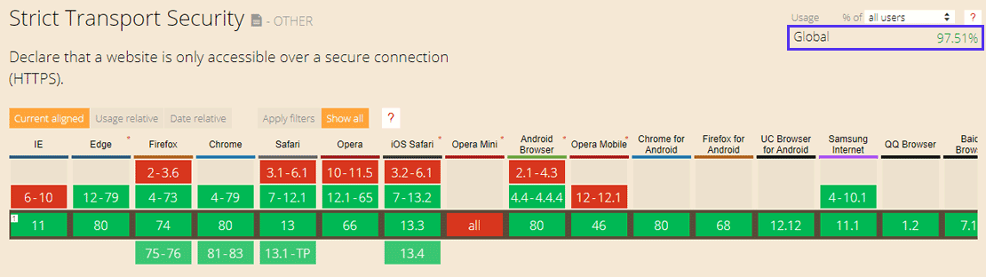 HSTS gode di un ampio supporto su tutti i principali browser