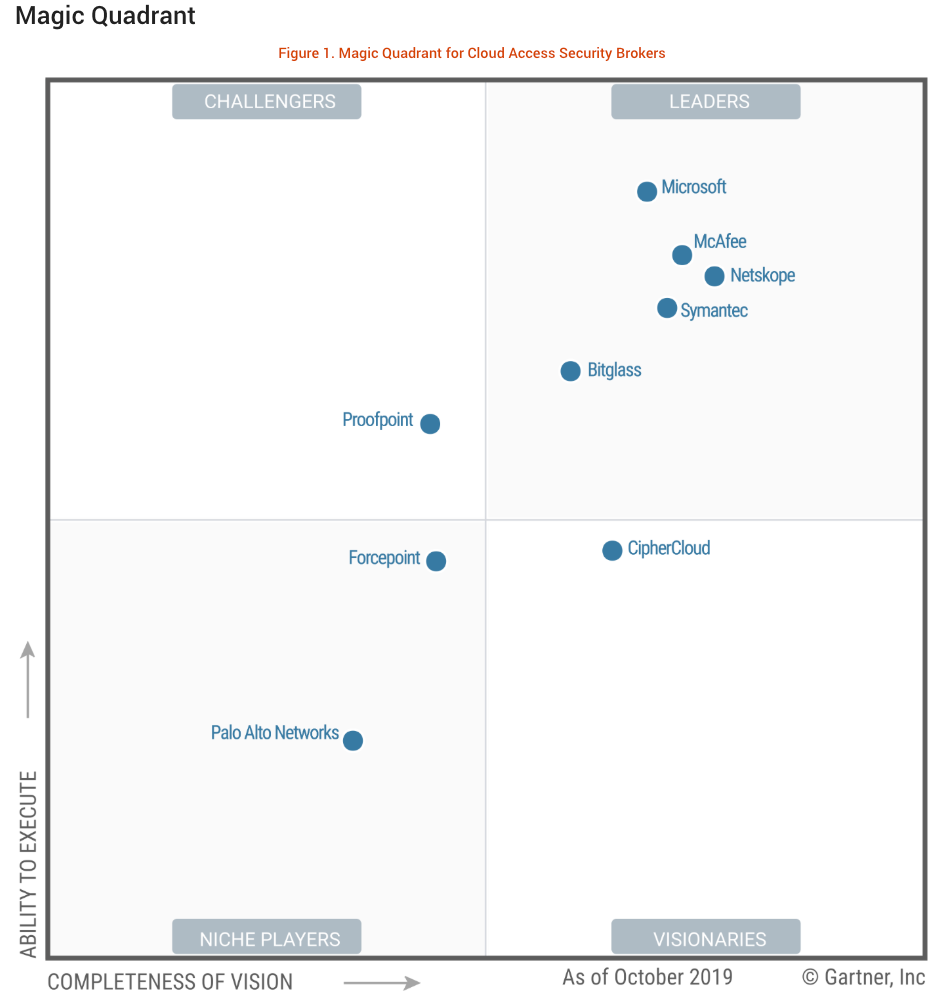 Gartner 2019: Magic Quadrant for Cloud Access Security Broker (CASB)