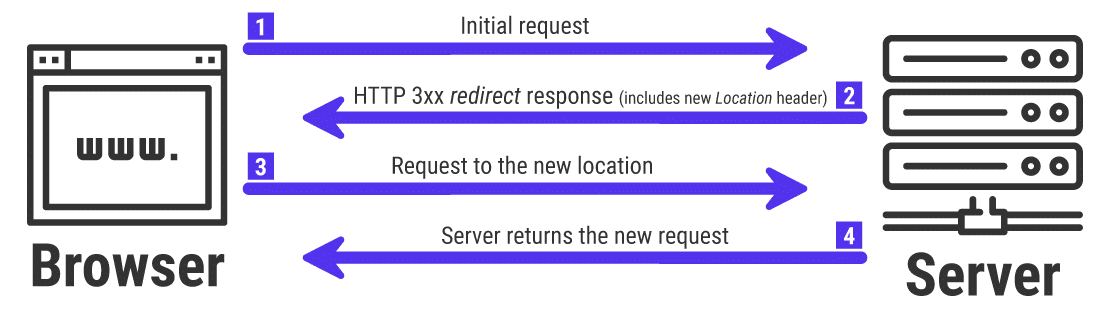 Reindirizzamenti HTTP 3xx al lavoro