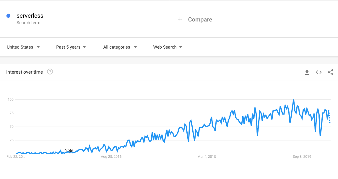 Tendenze per il termine "serverless" su Google