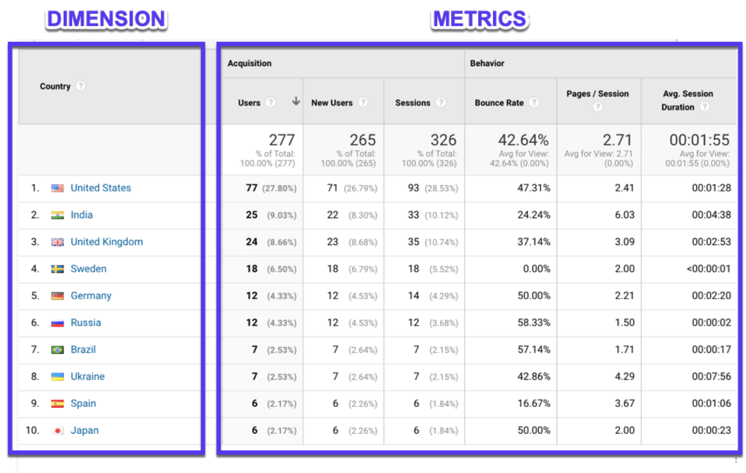 Dimensioni e metriche in Google Analytics
