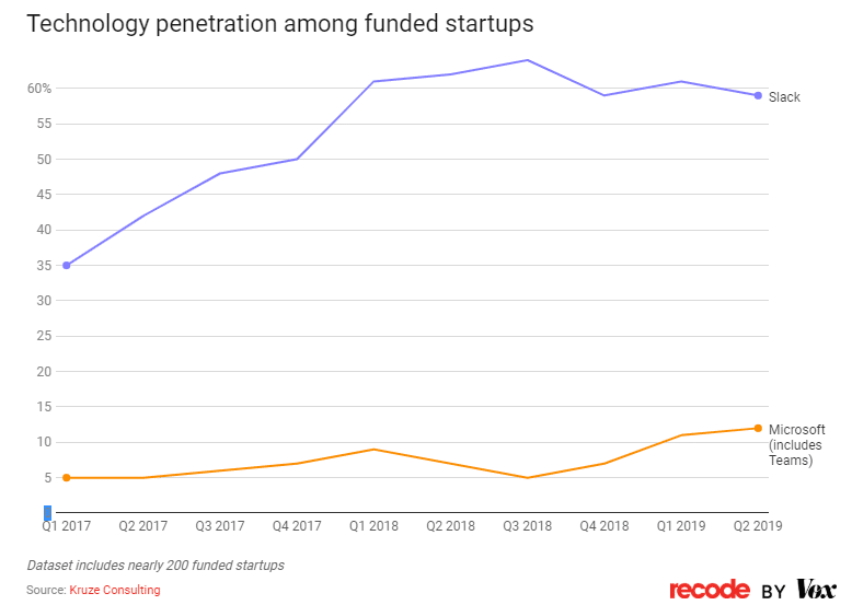 Quota di mercato start-up di Microsoft Teams e Slack nel periodo 2017-2019