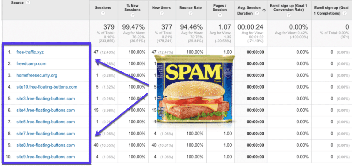 Che aspetto ha lo spam di referrer all'interno di Google Analytics