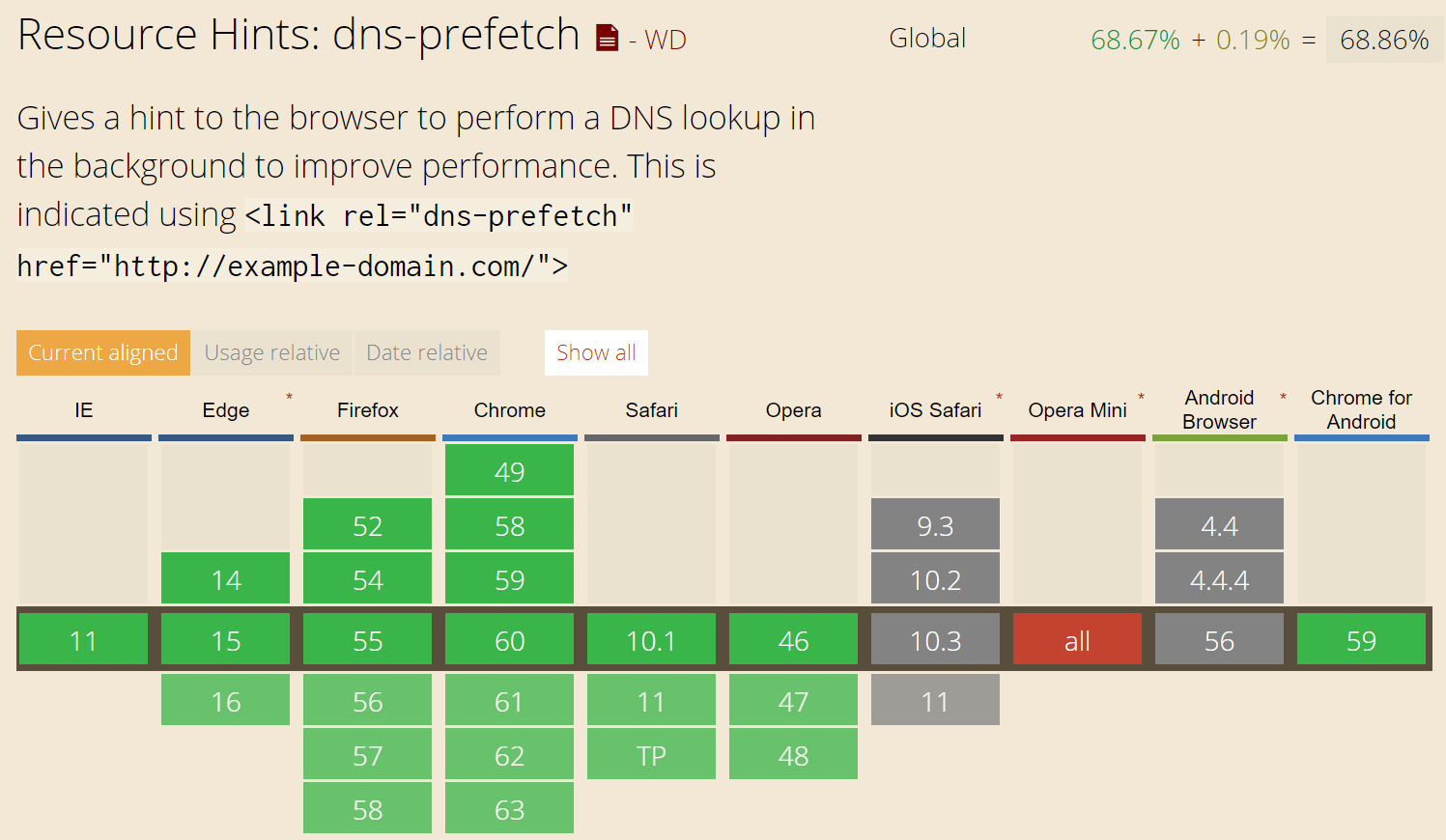 Supporto dei browser del prefetch del DNS