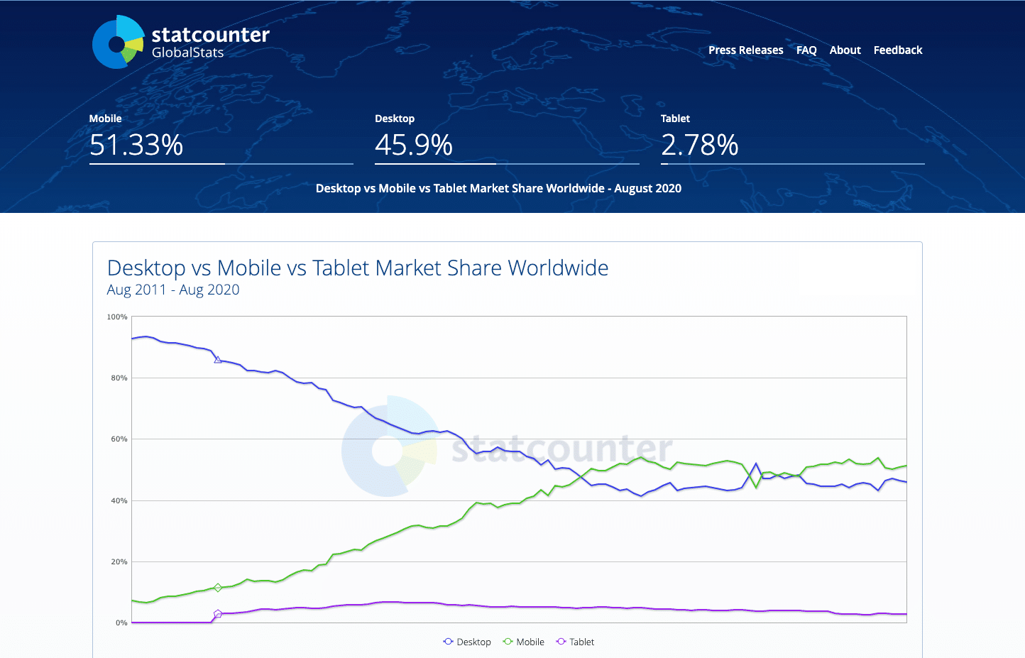 Quota di mercato mobile, tablet, desktop