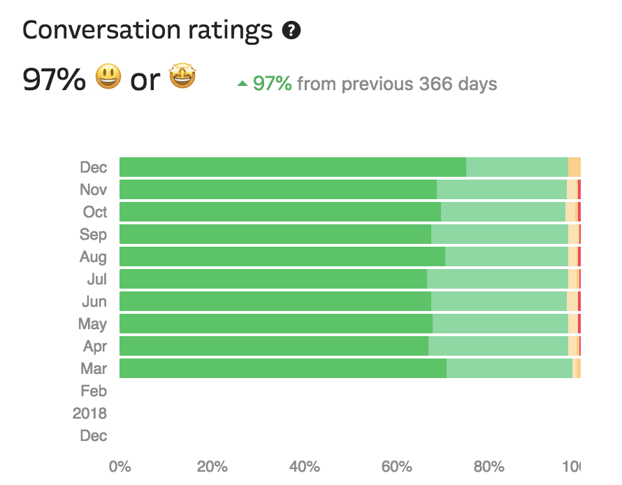Kinsta’s WordPress hosting support conversation rating chart.