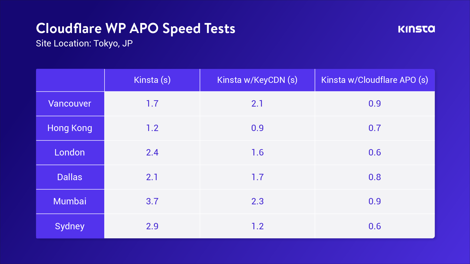 Test Benchmark APO