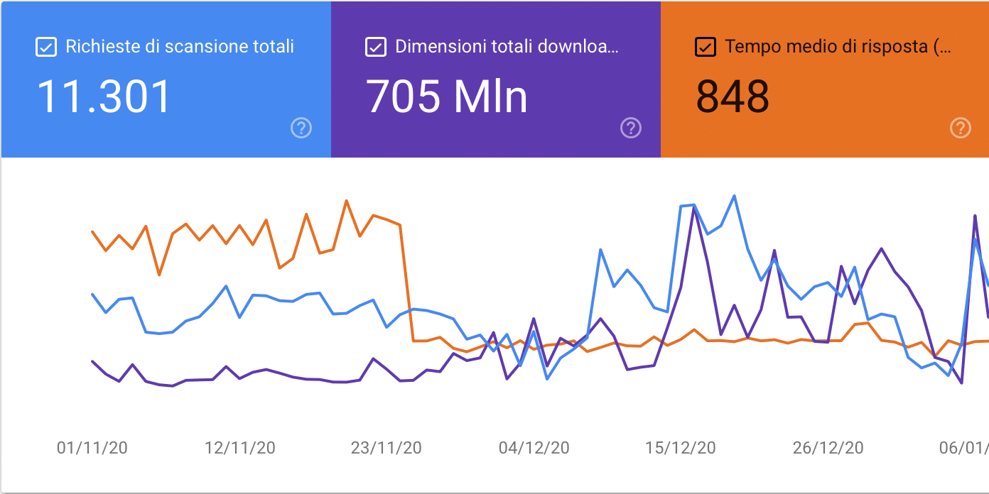 Prima e dopo il passaggio su Kinsta in Google Search Console