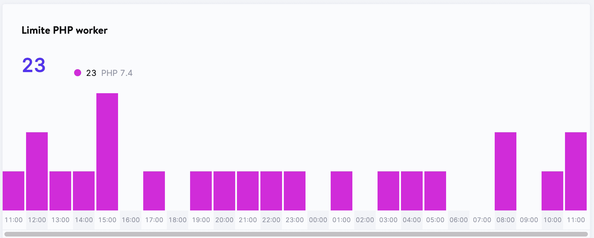Grafico del limite di PHP worker.