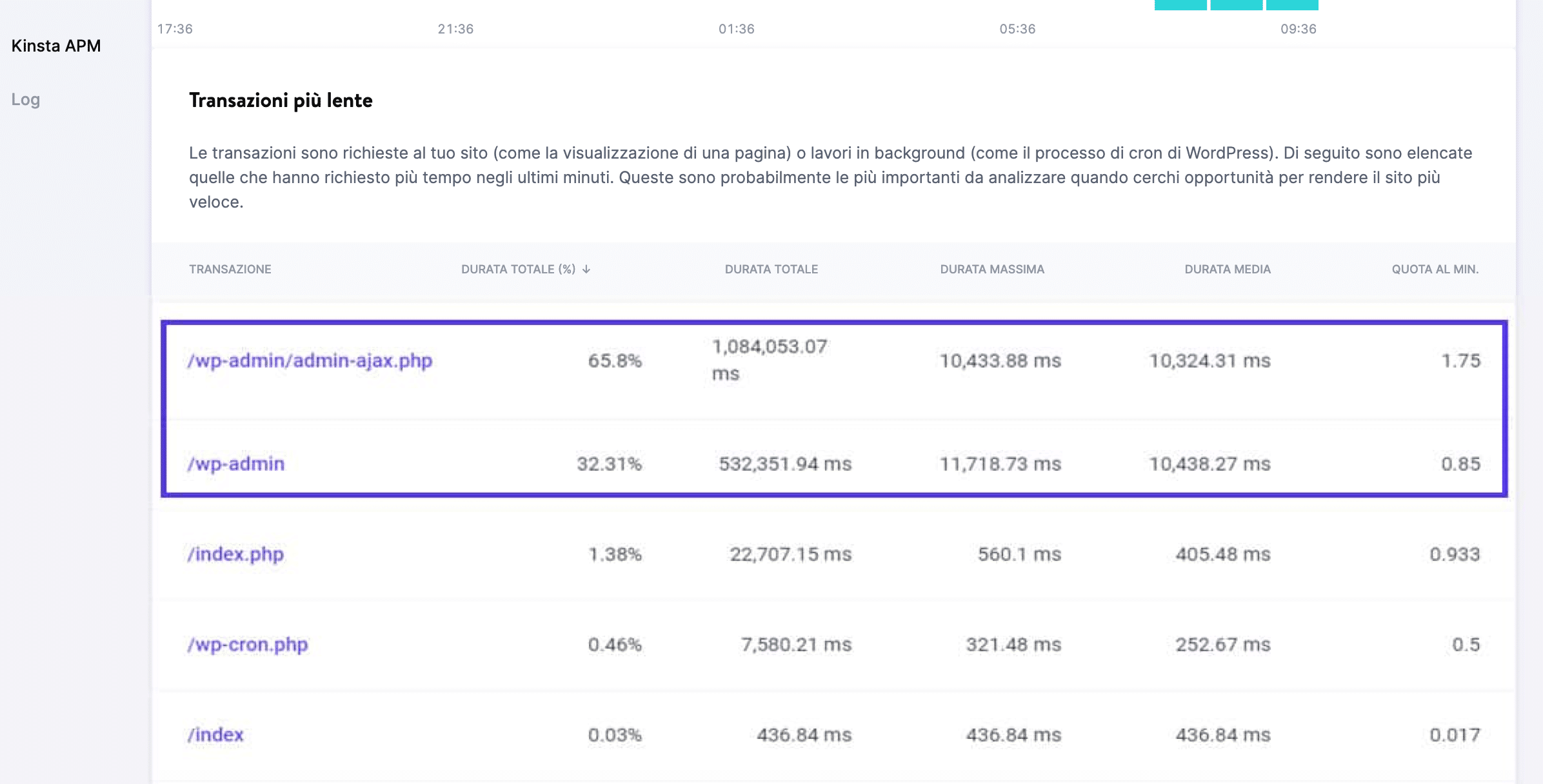 Trovare le transazioni più lente con Kinsta APM.