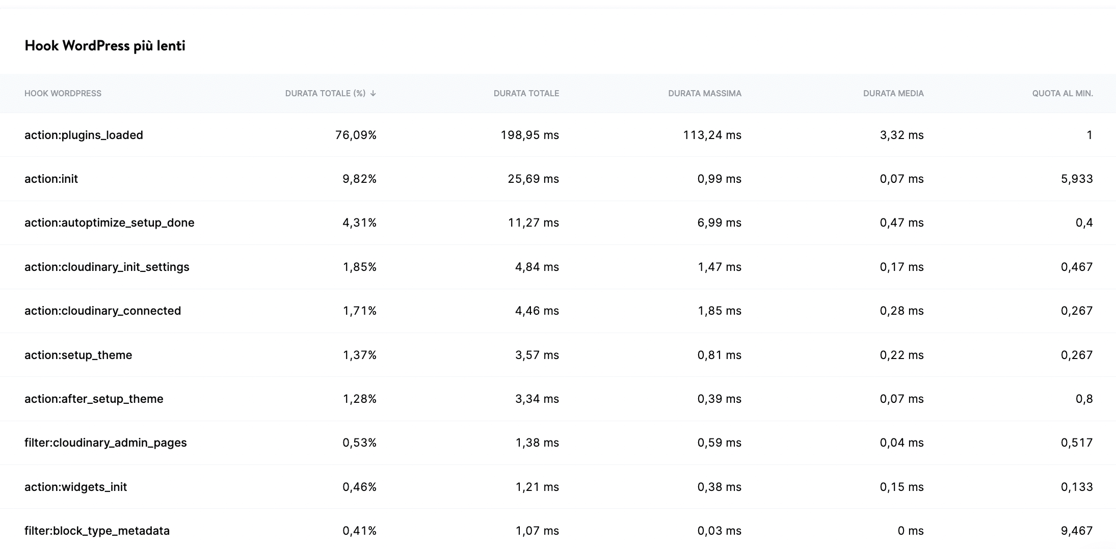 Kinsta APM che mostra gli hook più lenti di WordPress.