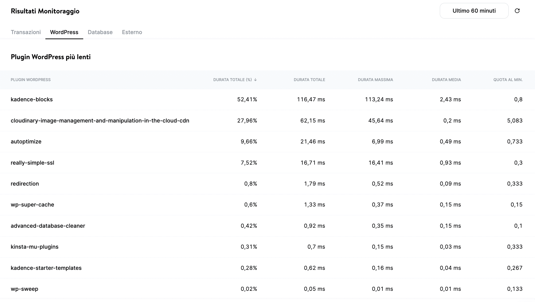 La scheda 'WordPress' di Kinsta APM.