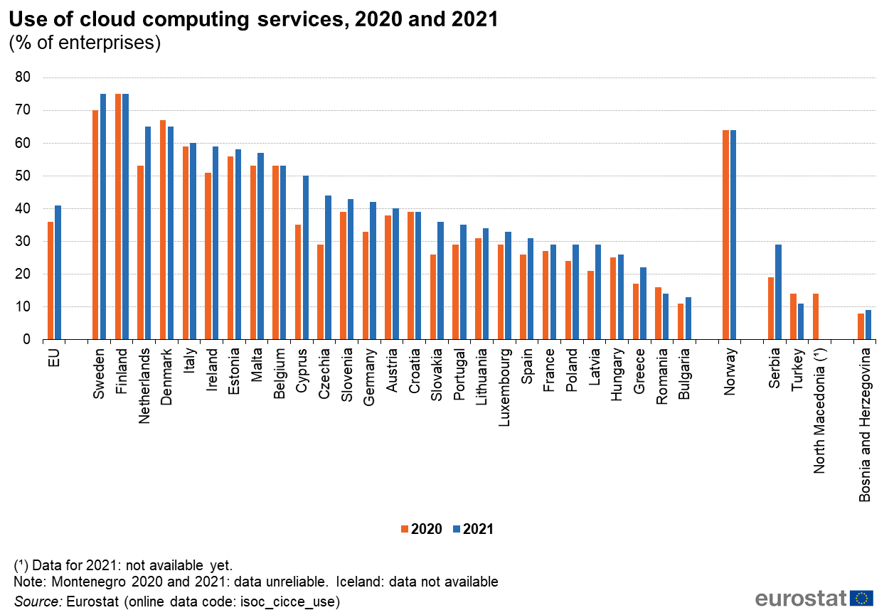 Diffusione dei servizi di cloud computing nell'Unione Europea