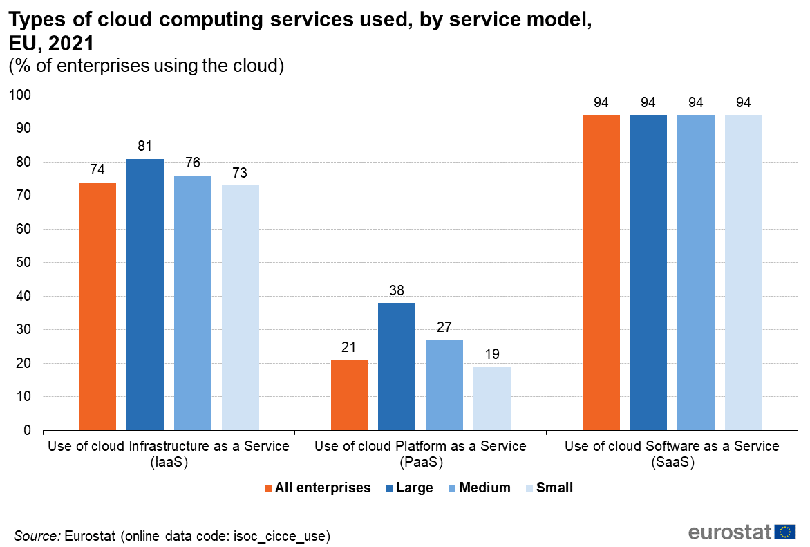 Suddivisione dei servizi cloud per modello di servizio in UE nel 2021