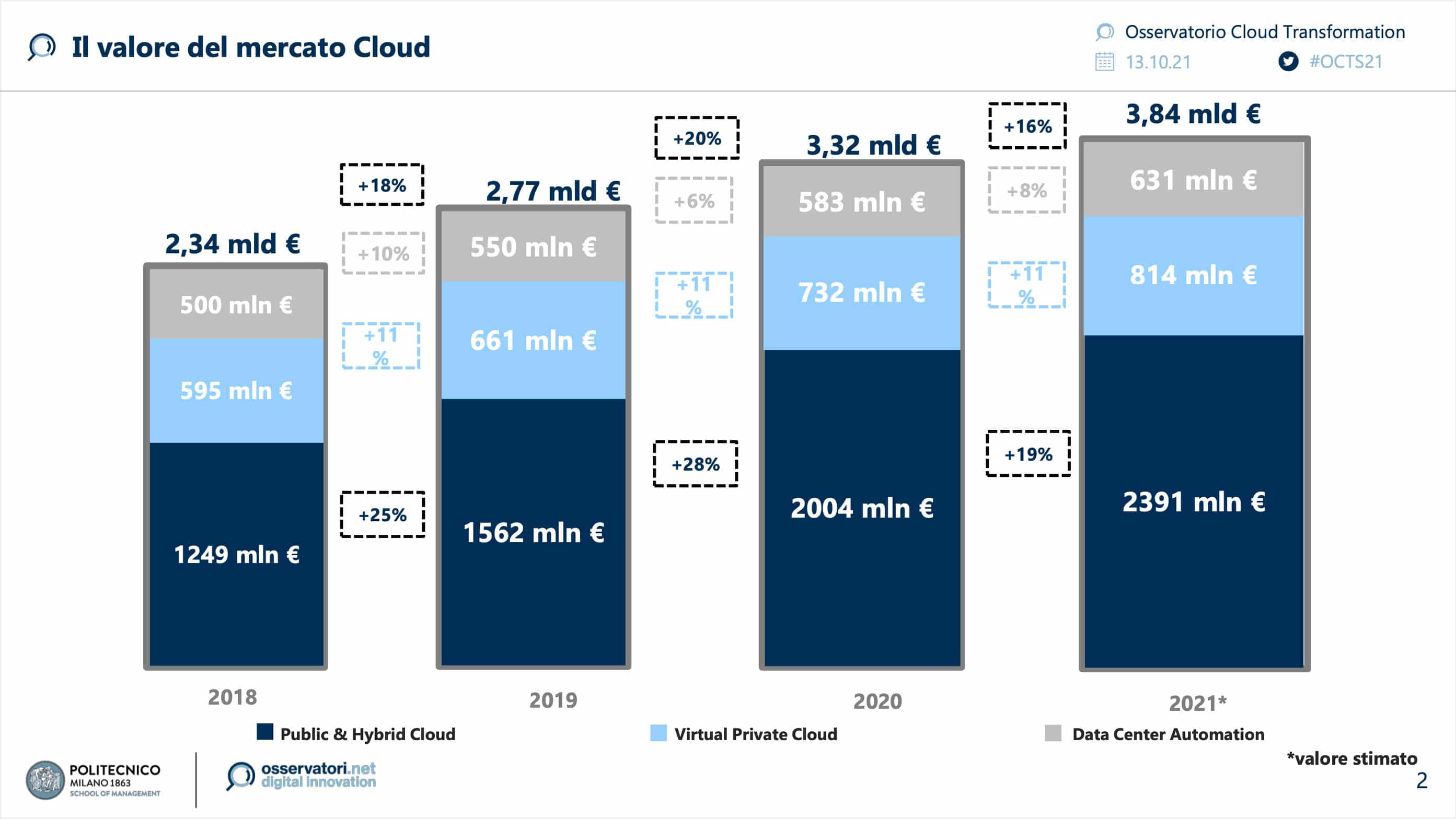 Värdet av moln-marknaden i Italien (Bildkälla: år 2021 Research from the Cloud Transformation Observatory of Politecnico di Milano - osservatori.net)