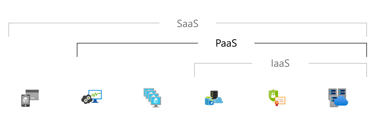 Differenze tra SaaS, PaaS e Iaas