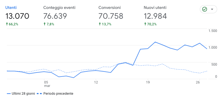 Prestazioni Traffico