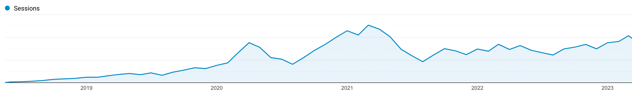 Crescita del traffico organico di Kinsta 2018 - 2023