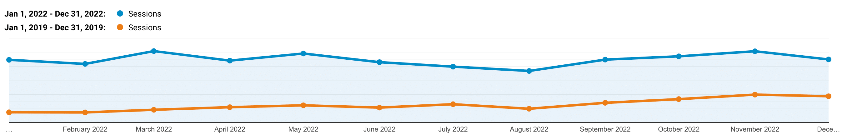 Traffico organico di Kinsta 2022 vs 2019