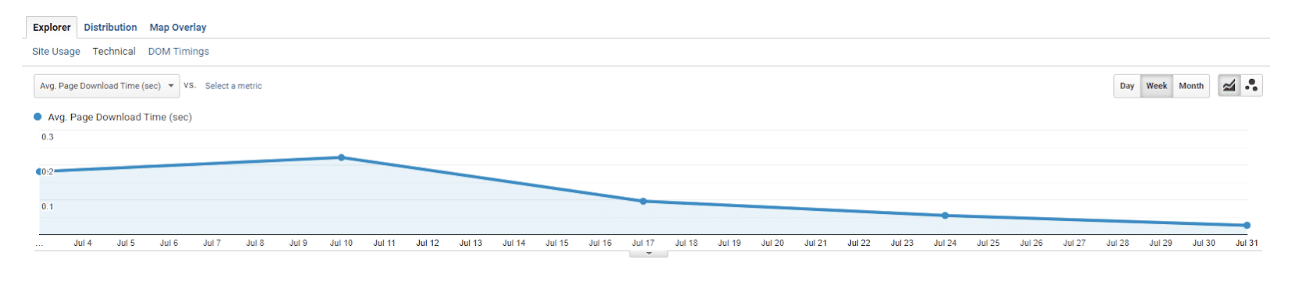 Risultati di Google Analytics