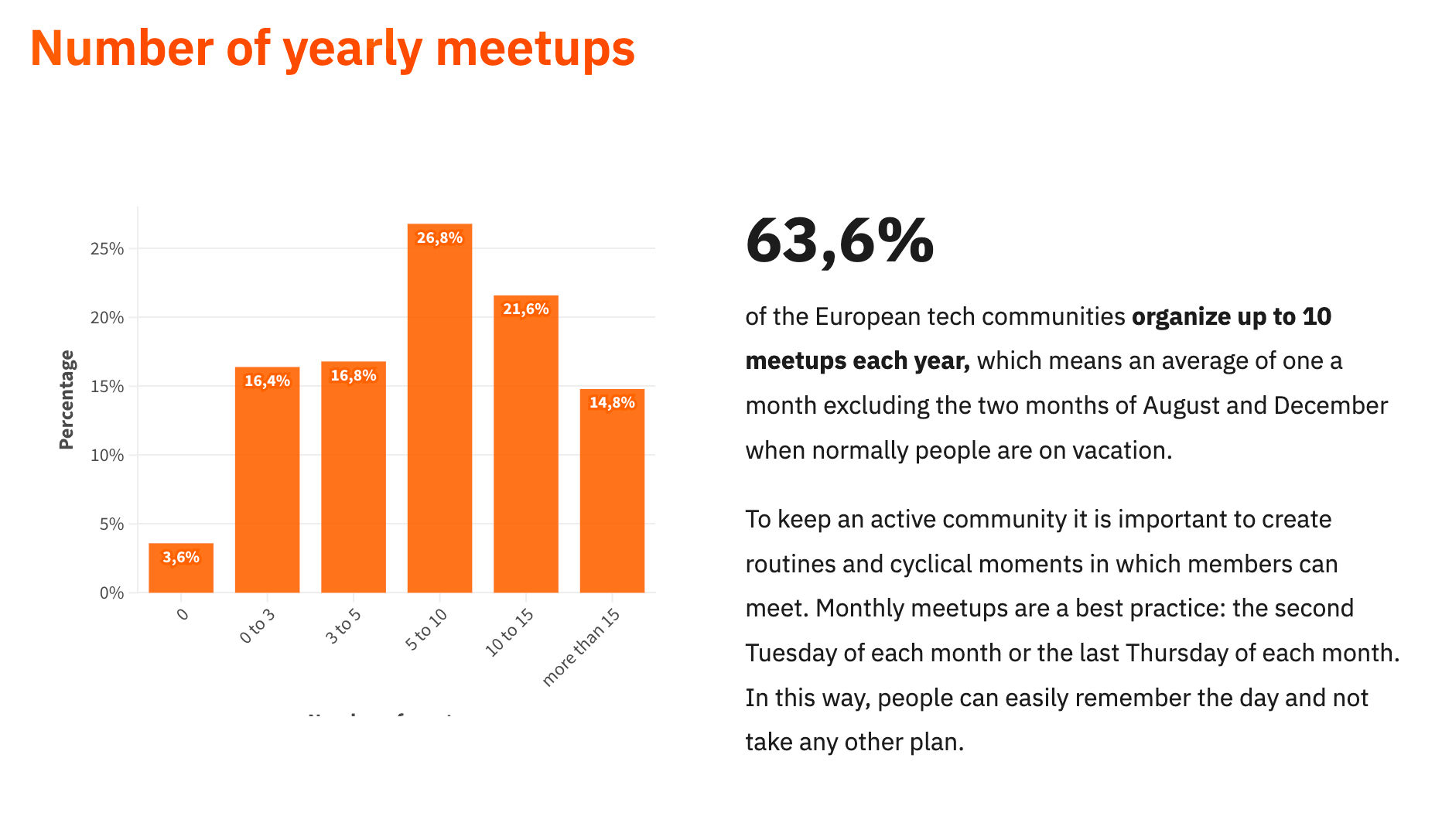 Il numero di meet-up organizzati annualmente dalle tech community europee