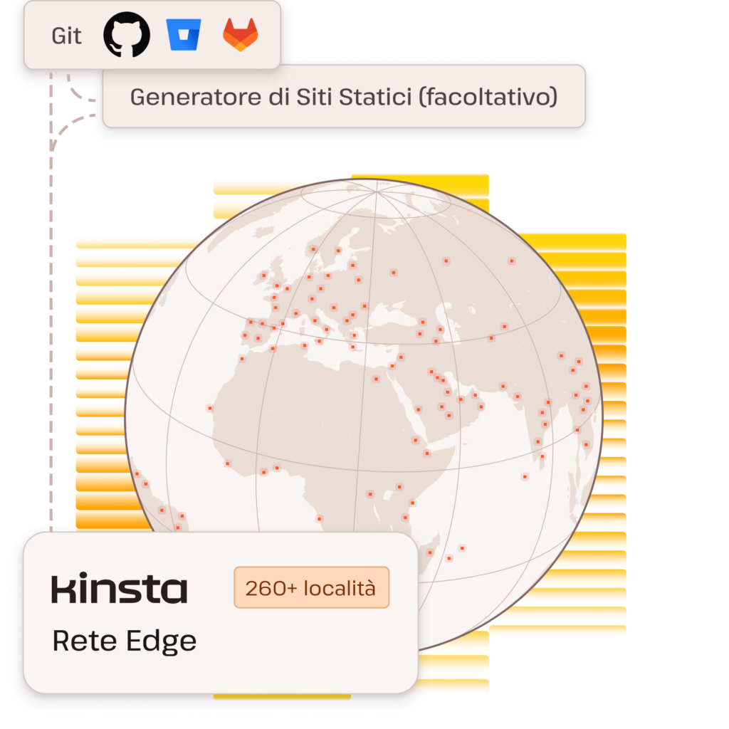 Illustrazione che mostra le posizioni del CDN Kinsta su un globo e il supporto Git