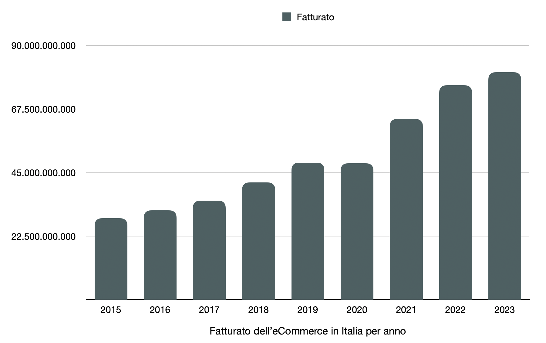 Il fatturato dell'ecommerce in Italia dal 2015 ad oggi
