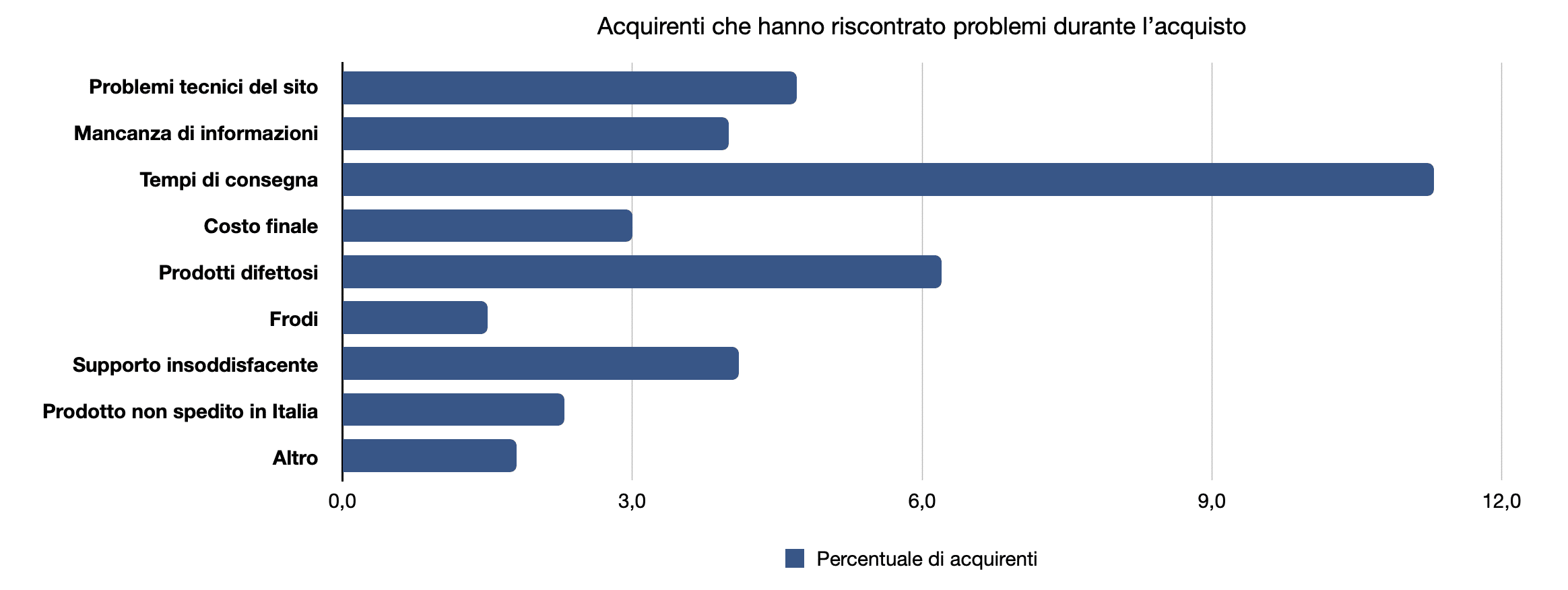 Problemi riscontrati durante gli acquisti online