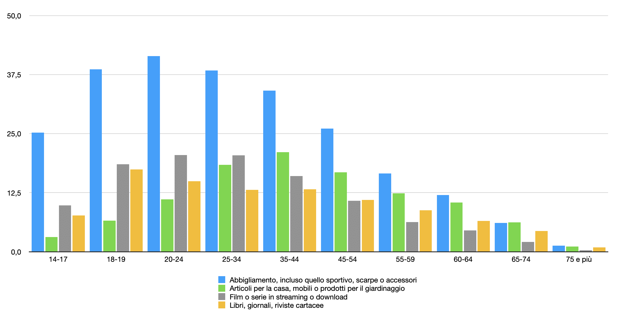 Acquisti online per tipo di prodotti acquistati e fasce di età