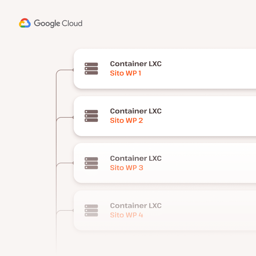 Elenco dei contenitori cloud isolati