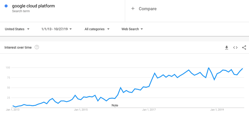 Google Cloud Platformの市場シェア (2020) Kinsta