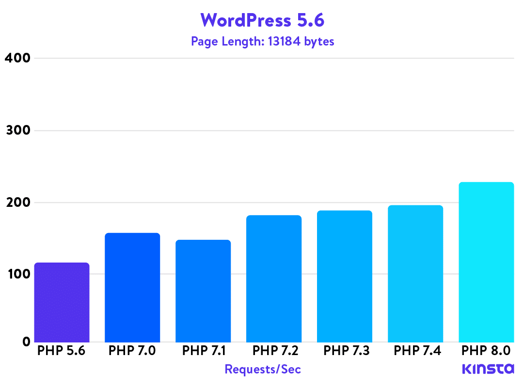 WordPress 5.3の各PHPバージョンとのパフォーマンスを示すグラフ