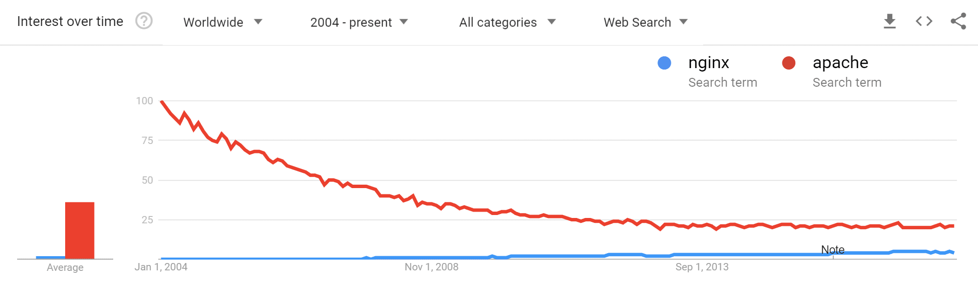 NginxとApacheの使用率比較