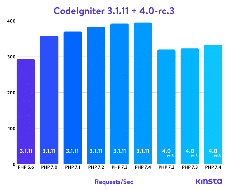 CodeIgniterのPHPベンチマーク