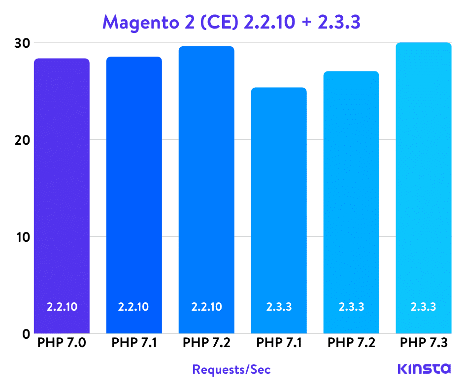Magento 2のPHPベンチマーク