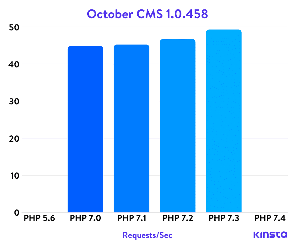 October CMS のPHPベンチマーク