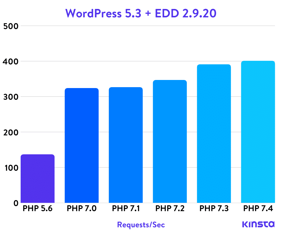 ordPress 5.3 + Easy Digital DownloadsのPHPベンチマーク