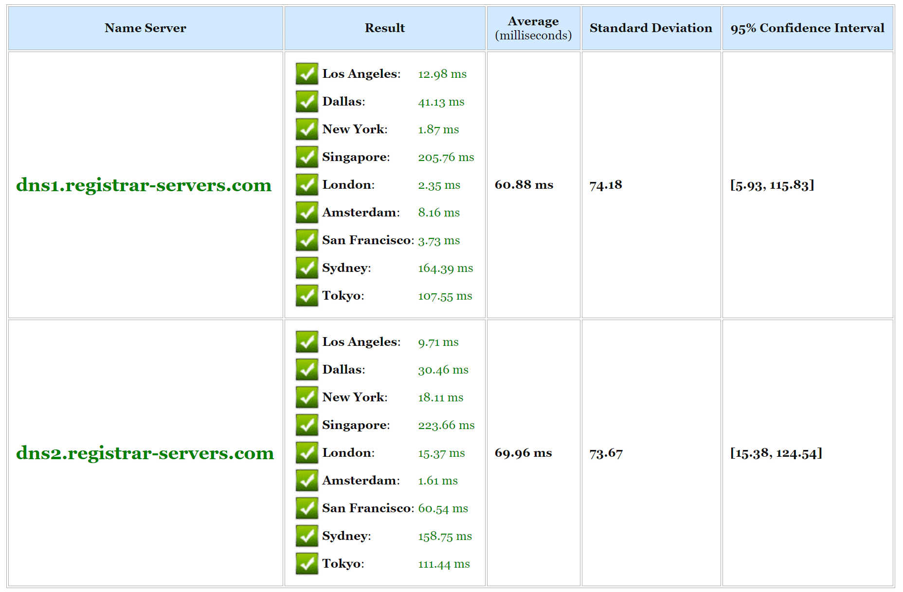 無料のDNSのスピードテスト