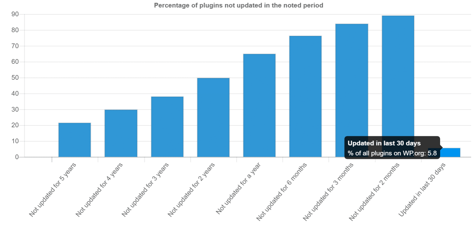 wordpress plugins not updated