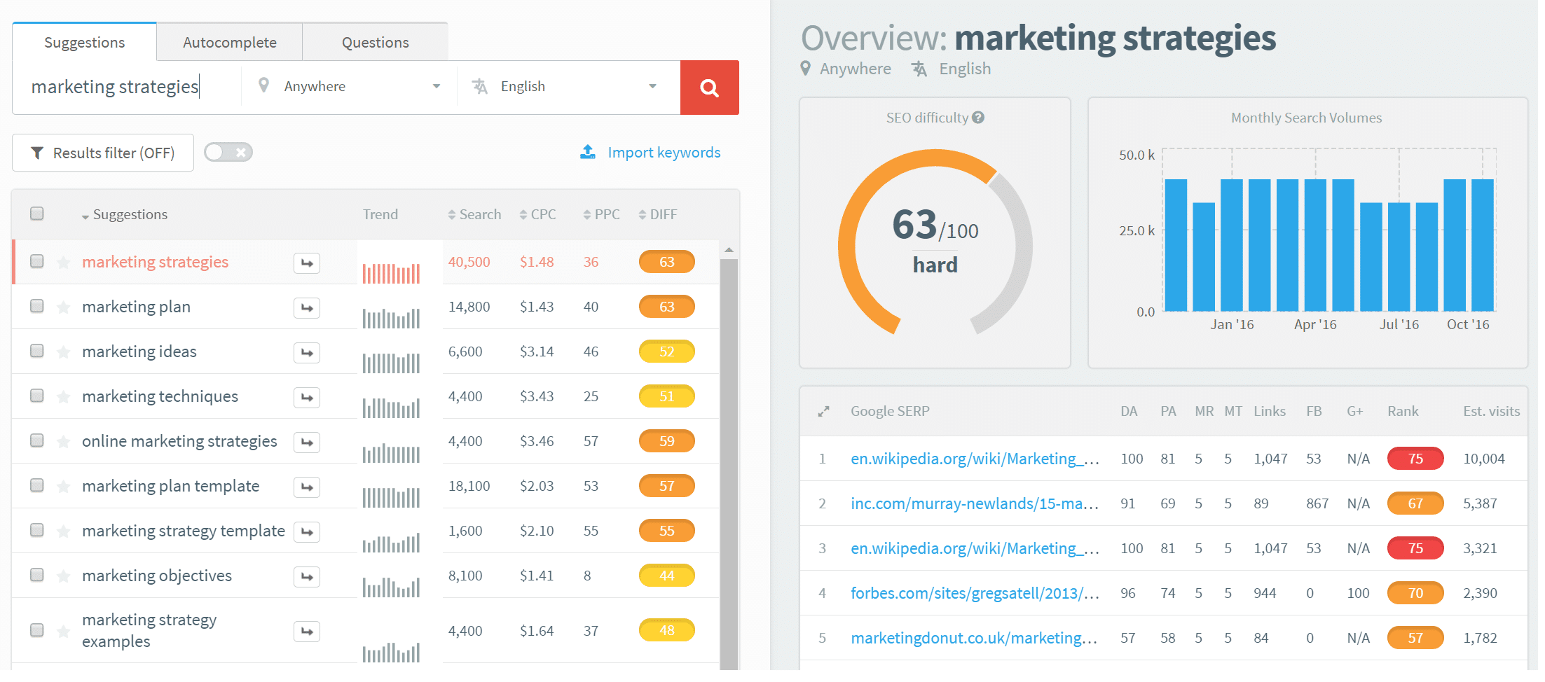 Keyword volume 英語のキーワードの量