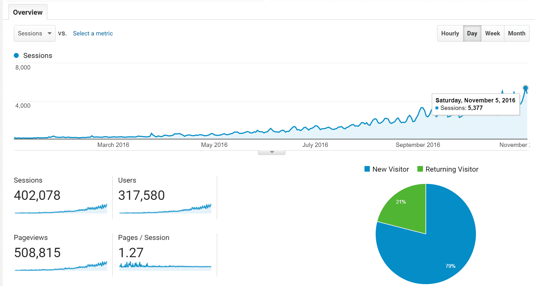 Keyword research traffic キーワード検索トラフィック