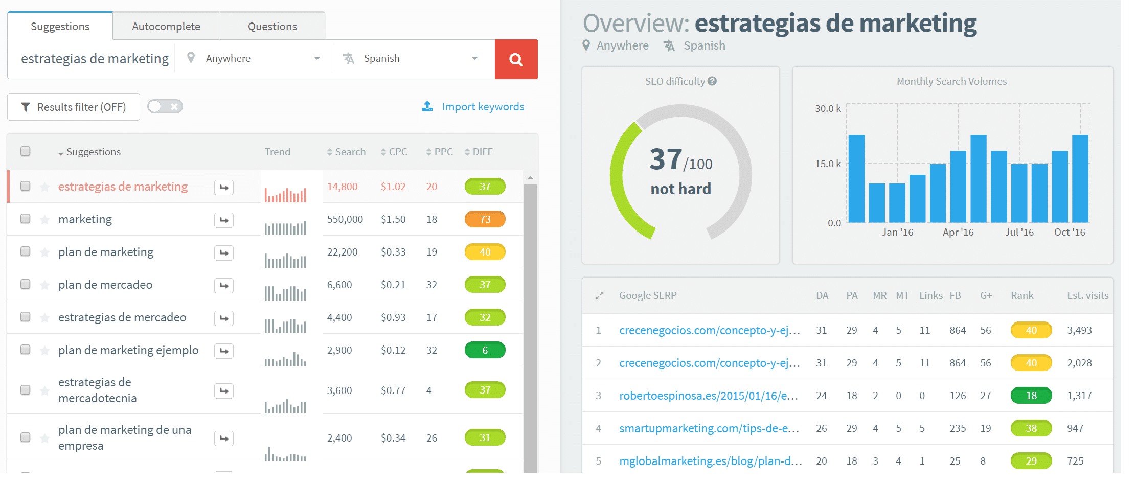 Keyword volume in Spanish スペイン語のキーワードの量