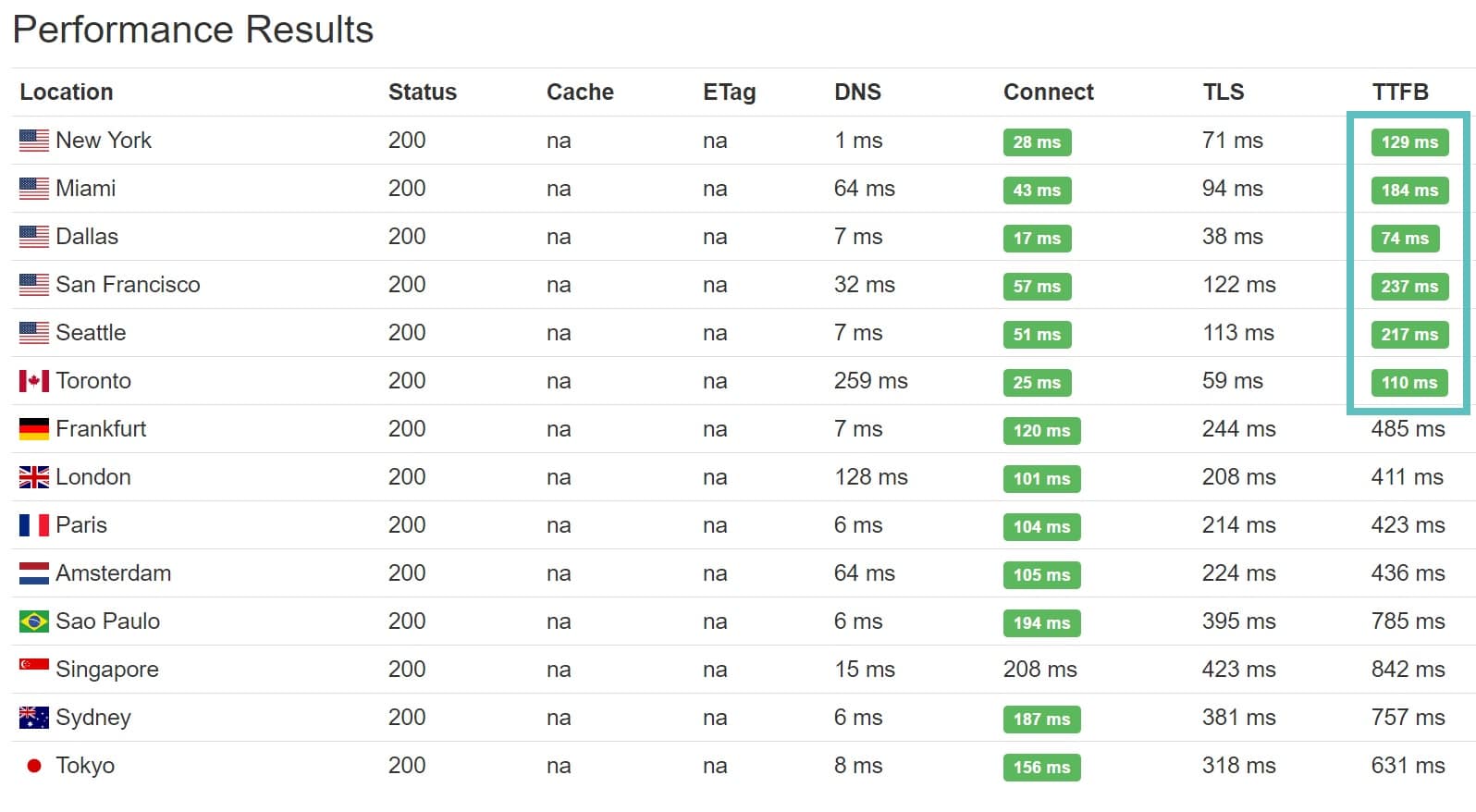 KeyCDN のTTFBテスト