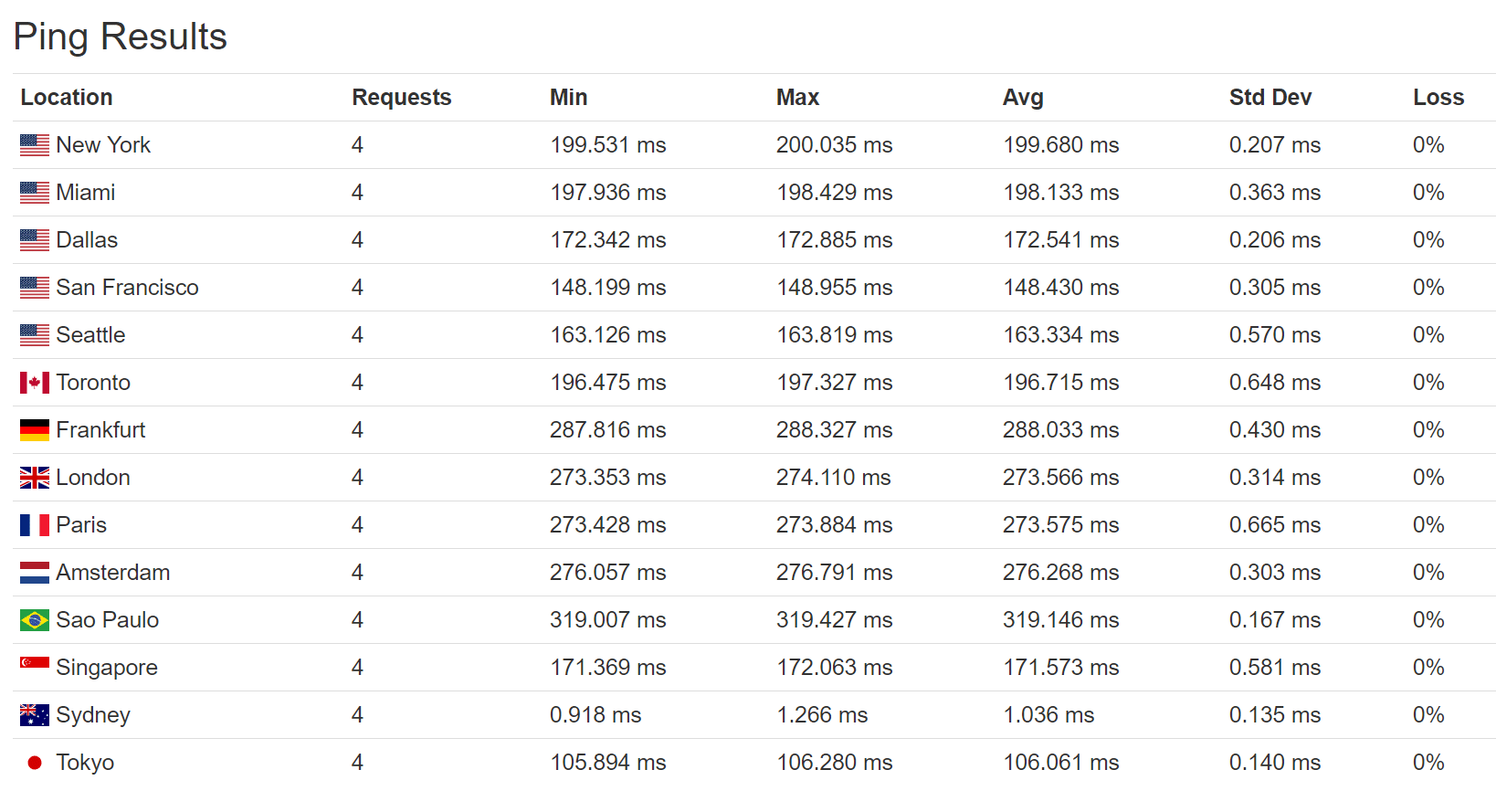 Perf2のping時間（オーストラリア）