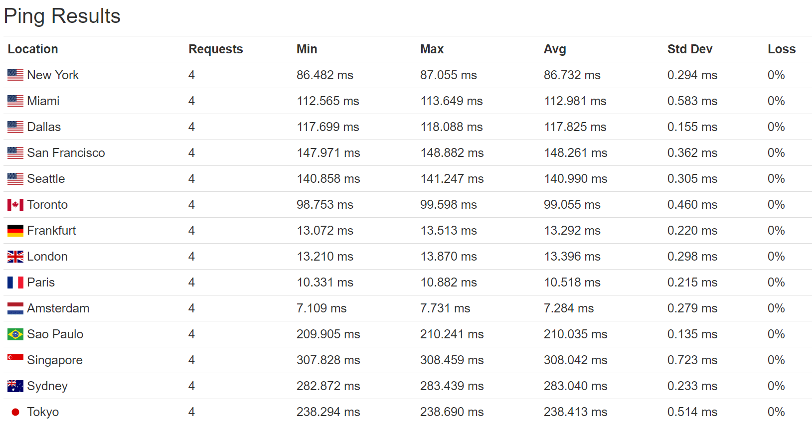 Perf3のping時間（ドイツ）