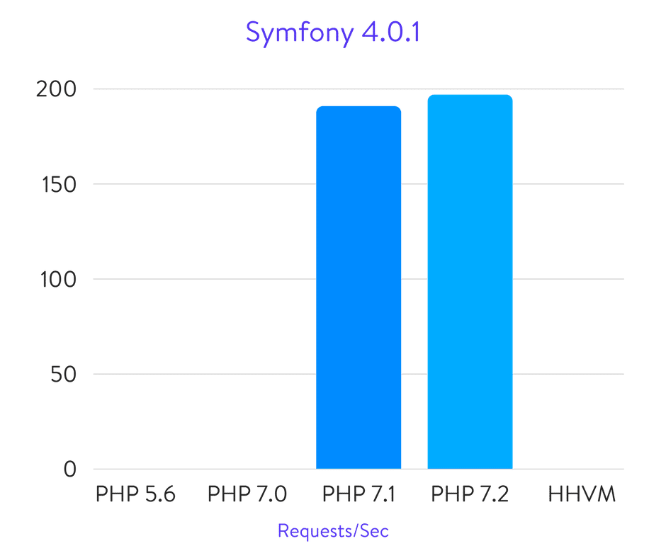 Symfony 4.0.1のベンチマーク